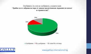 73% от българите не искат граждани на мюсюлмански страни да влизат у нас