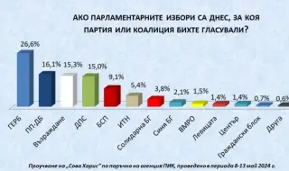 SOVA HARIS gave more than 10% lead for GERB over PP-DB 