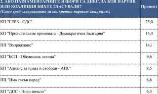 "Сова Харис" : БСП-ОБЕДИНЕНА ЛЕВИЦА значително покачва резултата си 