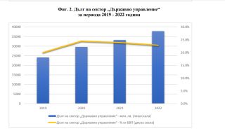 НСИ: Дългът на България за 2022 г. е в размер на 37 848 млн. лв., или 22.9% от БВП