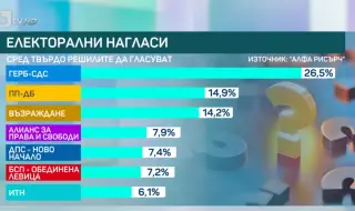 "Алфа рисърч": Сигурни 7 партии за 51-то НС, но МЕЧ има потенциал да е осмата, която влиза