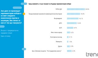 "Тренд": ГЕРБ остават първи с 24.9%, 22 на сто от българите с положителна оценка за кабинета "Денков-Габриел"