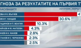 "Маркет линкс" с прогноза за предстоящия вот: Йотова–Вълчев с 47,3%, Гюров-Кандев- 30,6%