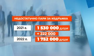 За последната една година: Близо 2/3 от работещите българи не могат да покрият базовите си нужди