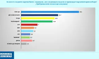 "Галъп": ДПС-Ново начало е на второ място, а протестите бетонират правителството на ГЕРБ-СДС 