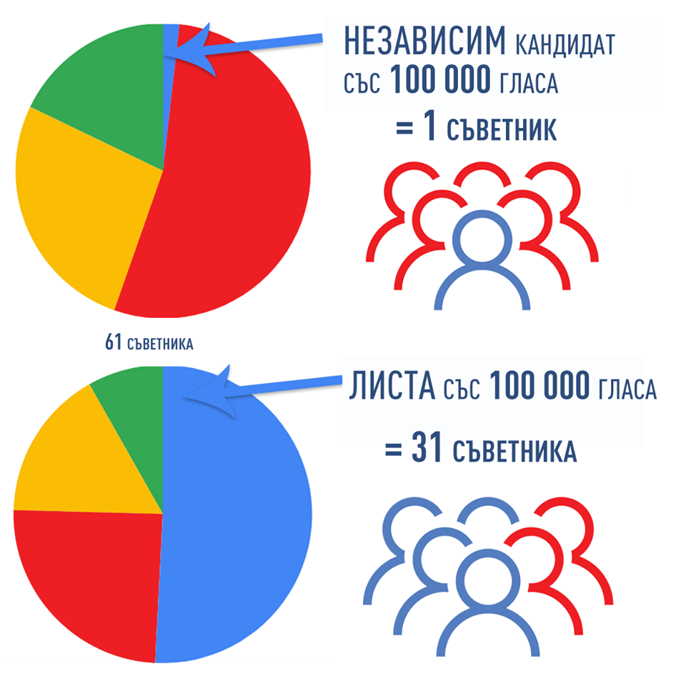 Иво Божков: Гласувайте за листа, а не за независими кандидати