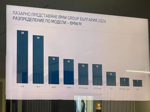 Чисто нови BMW-та у нас: Българинът предпочита големи черни "джипове"