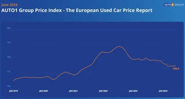 Невероятно, но факт: Цените на употребяваните автомобили в Европа падат, но тези на дизеловите остават стабилни