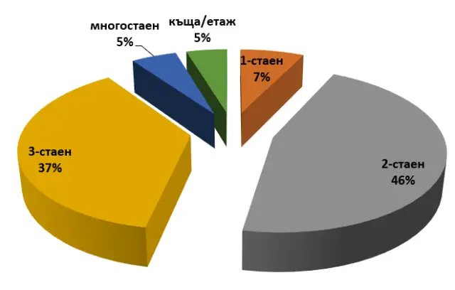 Ниските лихви по ипотечните заеми увеличават процента на купените жилища с банков заем