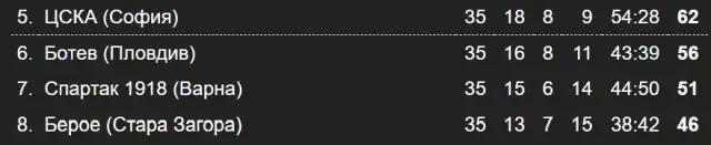 Резултати и класиране в Първа лига