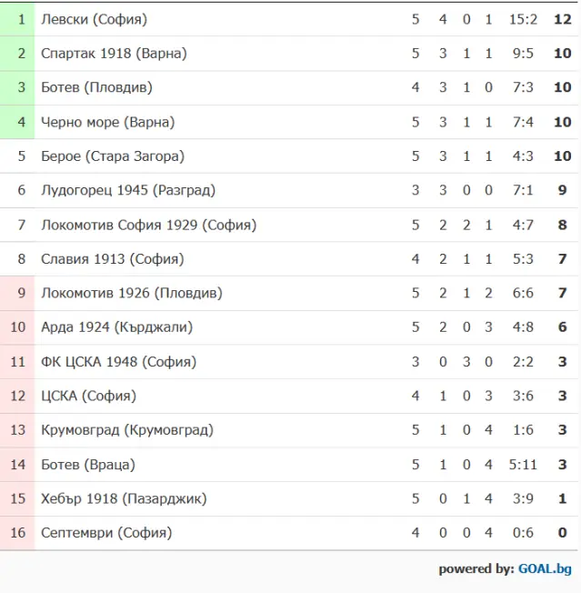 Резултати и класиране след 5-и кръг в Първа лига