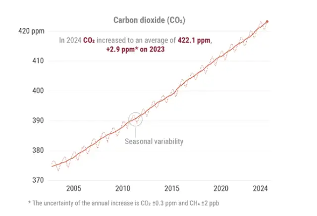 2024 г. е първата година, която премина прага от 1,5 °C