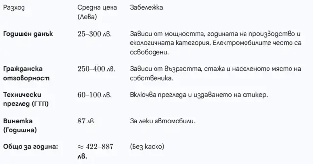 Колко струва поддръжката на автомобил в България през 2025 година? | интерФакти.БГ Колко струва поддръжката на автомобил в България през 2025 година?