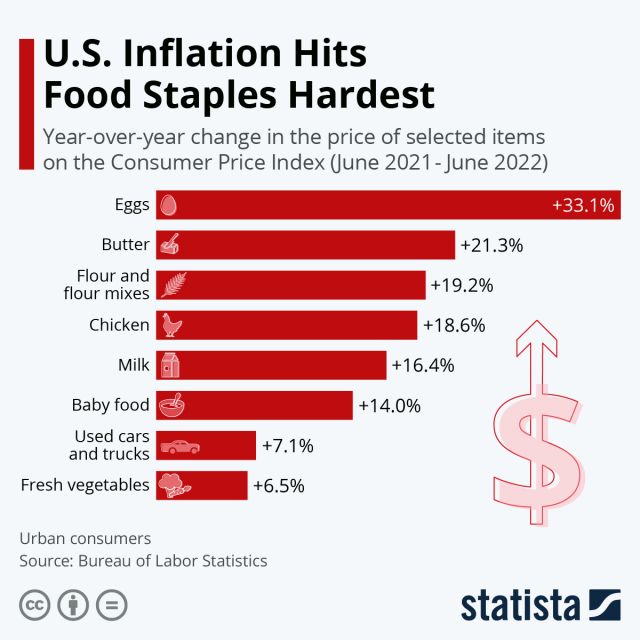 С колко инфлацията удари хранителните стоки
