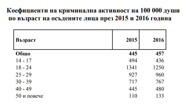 Младежите извършват най-много престъпления (Статистика за 2016 г.)