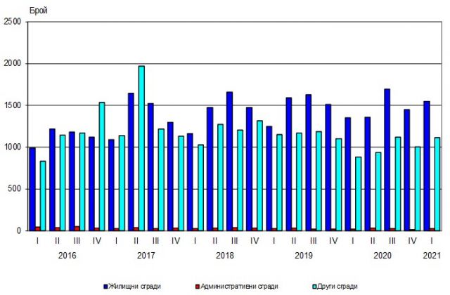 Колко жилища се строят у нас | ФАКТИ.БГ Колко жилища се строят у нас