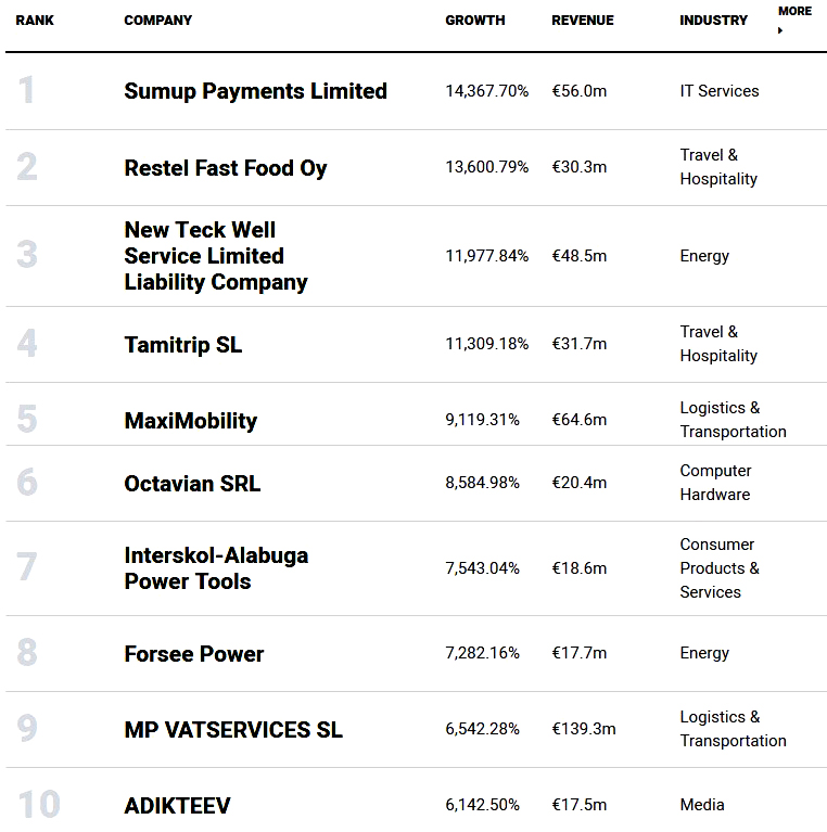 85 български компании са сред най-бързо растящите