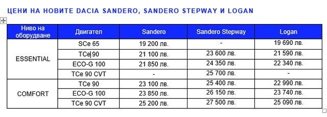  Тест и цени на новия кросоувър на Dacia 