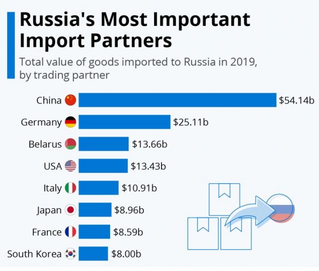 Руският внос няма да пострада много от санкциите