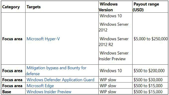 Microsoft плаща до 0 хил. за пробив в Windows