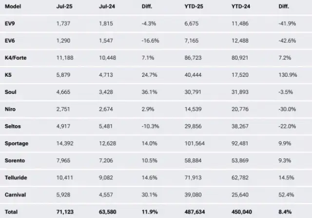 Електромобилите на Kia не се продават, до момента в който бензиновите модели слагат рекорди