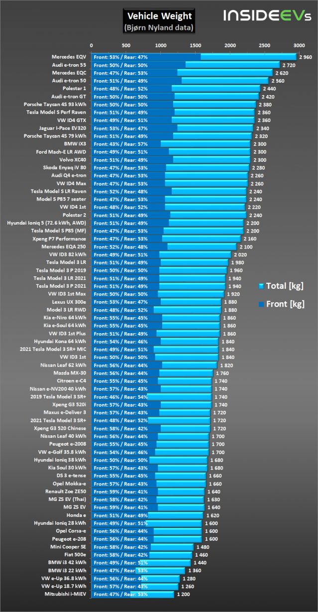  Ето кои са най-тежките коли на ток 