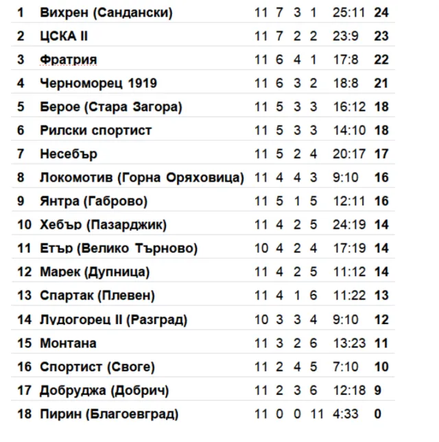 Резултати и класиране след 11 кръг на Втора лига