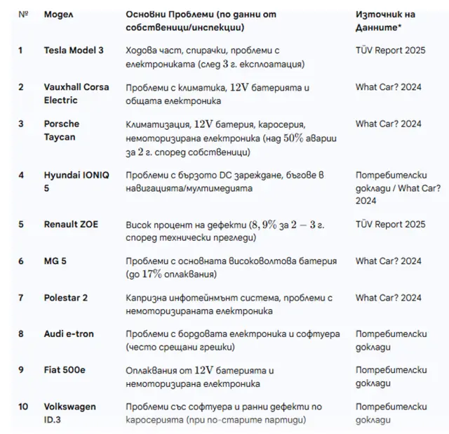 Черната десетка или електрическите автомобили, които не е добре да купувате