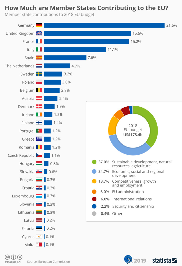 Държавата, която внася най-много пари в ЕС