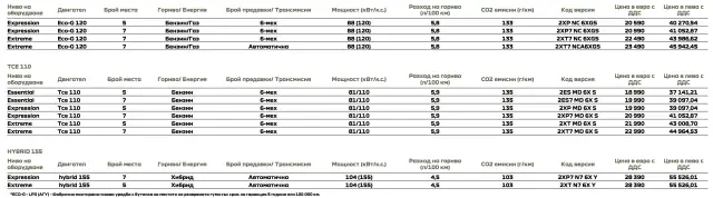 Тест и БГ цени на най-практичната лека кола на Dacia