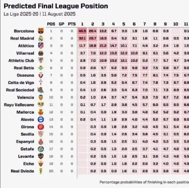 Суперкомпютър сподели кой ще е новият първенец в Ла Лига