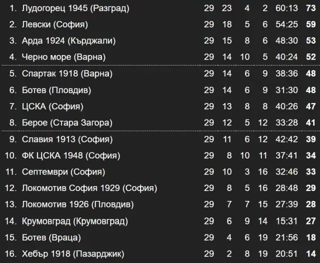  Резултати и класиране след 29-и кръг в Първа лига
