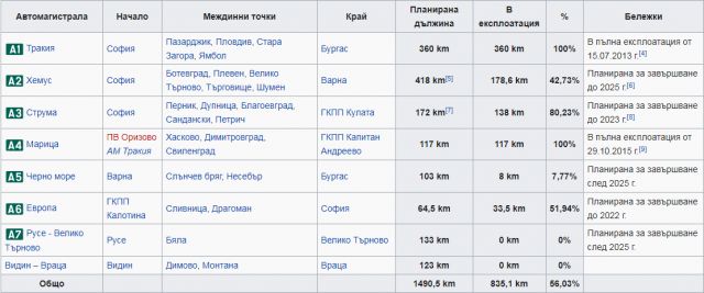 Борисов: Построихме над 500 000 000 километра магистрали (ВИДЕО)