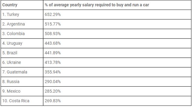 В кои държави е най-скъпо да притежавате нов автомобил и как е у нас
