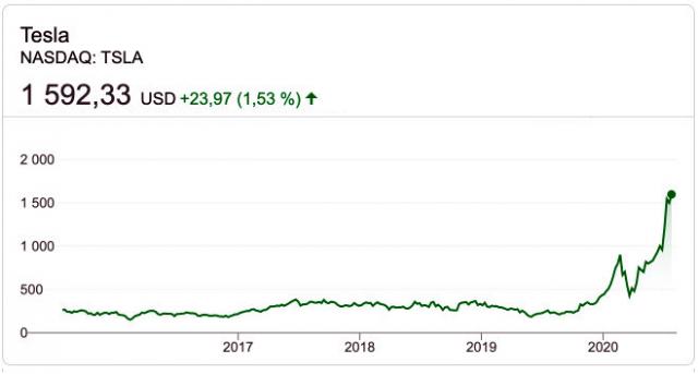  Tesla отново излезе на облага макар пандемията 