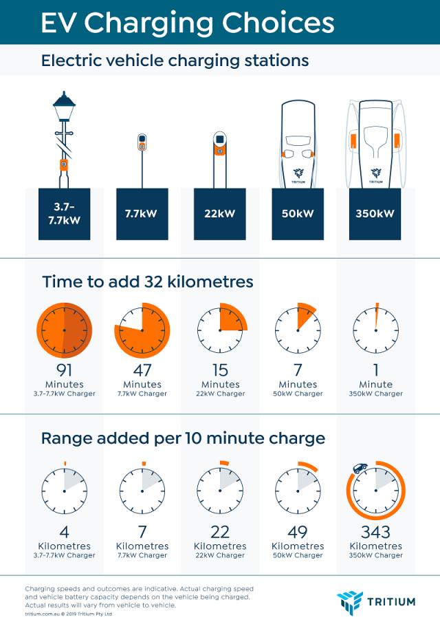 Новите зарядни станции за електромобили осигуряват 32 км пробег за 1 минута