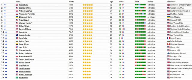 Поражението от Джошуа свали Кубрат Пулев само с две места в ранглистата на BoxRec