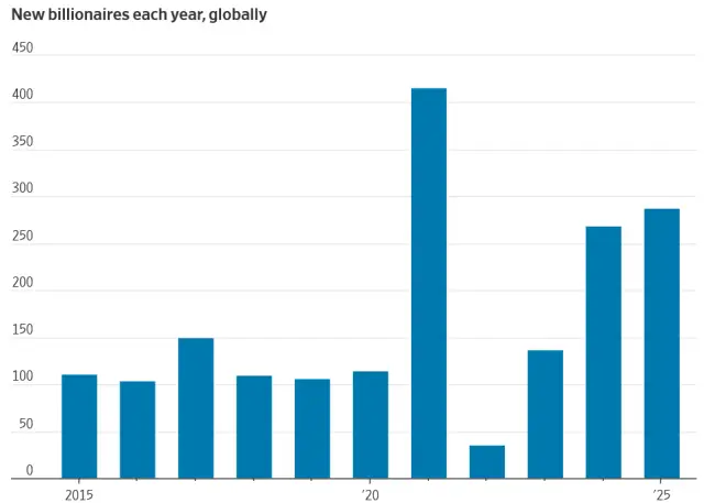 Днес светът има най-вече милиардери