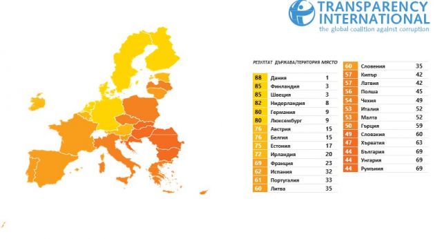 Борим най-слабо корупцията от страните в ЕС