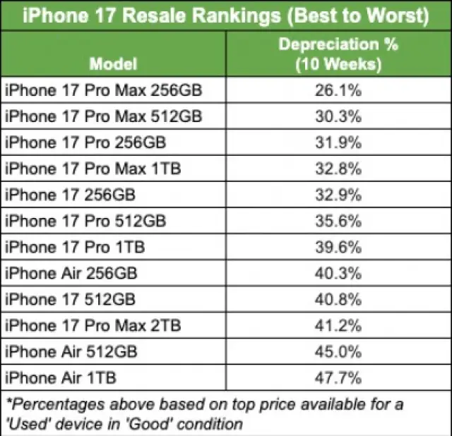 Тънкият iPhone Air се обезценява главоломно