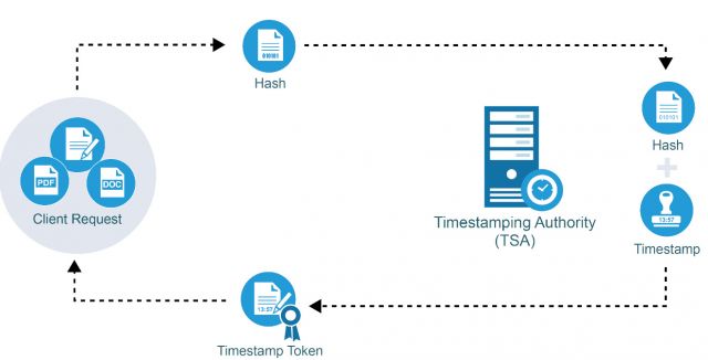Технологичната комбинация TimeStamp + Blockchain
