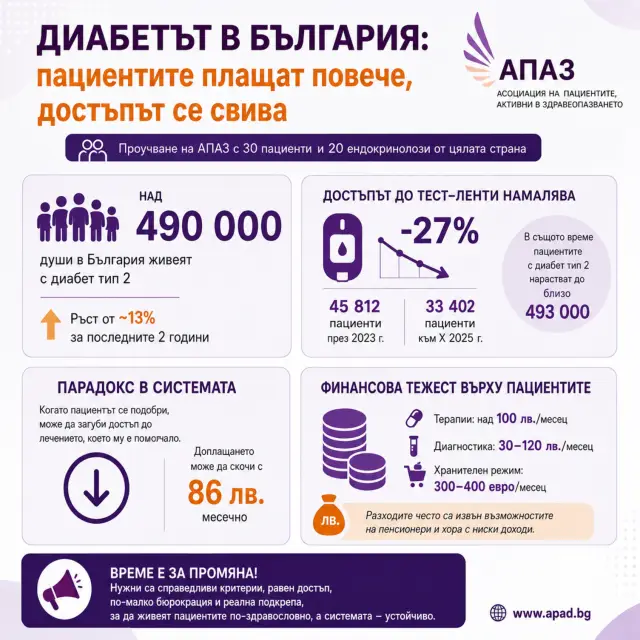 АПАЗ: Над 490 000 души в България живеят с диабет, броят им се увеличава