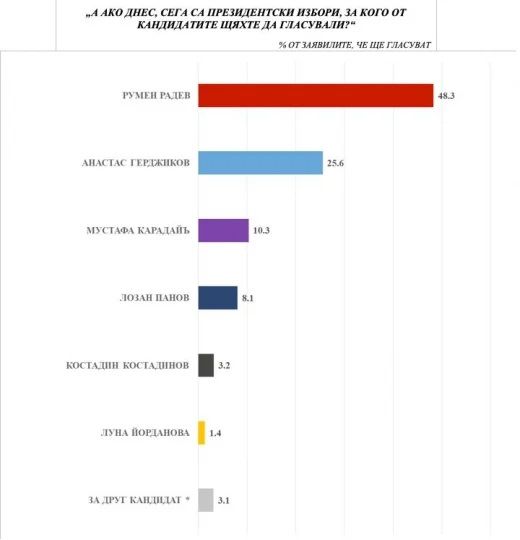 "Медиана": Радев може да спечели на първи тур, 7 партии влизат в парламента