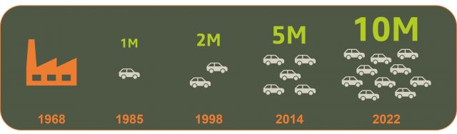 Знаете ли колко леки коли Dacia са произведени до момента?