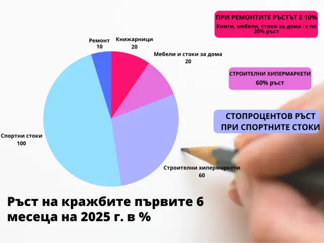 Цените порастват, а с тях и кражбите