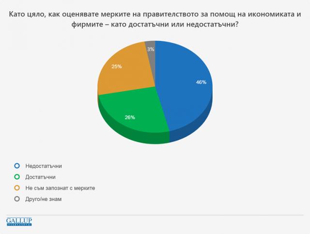 Одобрението за Борисов е 55%, паникьосаните българи намаляват