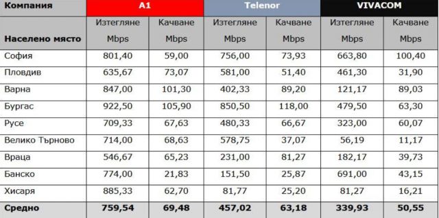 Тест на 5G мрежите от асоциация „Активни потребители“ показва скоростите на мобилен интернет в България