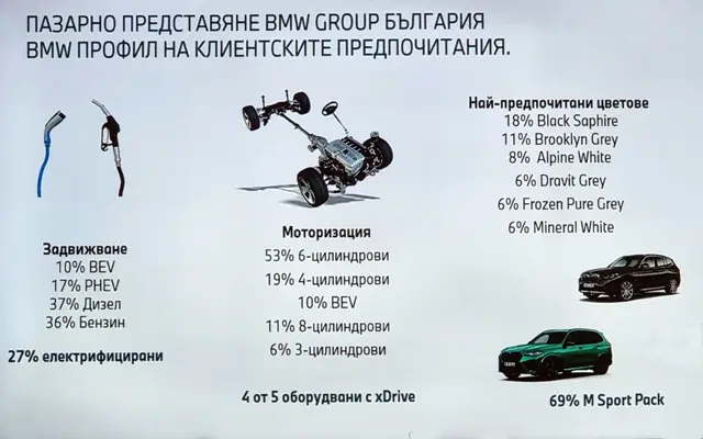 Чисто нови BMW-та у нас: Българинът предпочита големи дизелови "джипове"