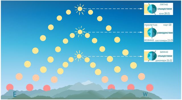 11 факта за лятното слънцестоене 2021