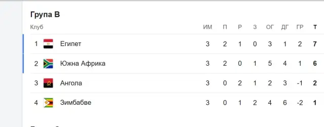 Египет завърши груповата фаза на Купата на Африка с нулево реми срещу Ангола